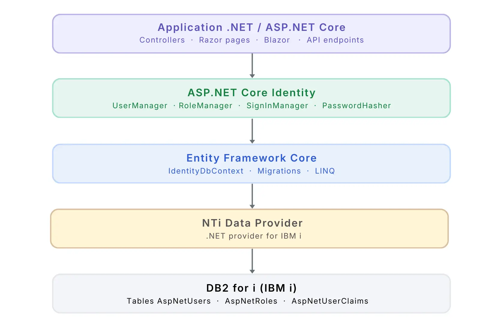 .NET Architecture with Identity, EF Core and NTi towards IBM i